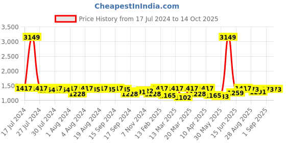 myntra.com VISHNU WEAVES Floral Printed Zari Tussar Saree With Tassels vishnu weaves Price History Graph from 17 Jul 2024 to 14 Oct 2025