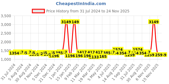 myntra.com VISHNU WEAVES Floral Printed Zari Tussar Saree With Tassels vishnu weaves Price History Graph from 31 Jul 2024 to 23 Nov 2025