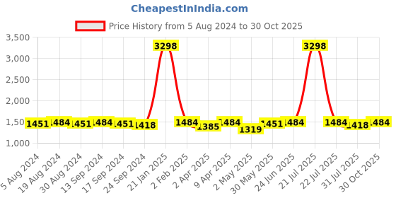 myntra.com VISHNU WEAVES Floral Silk Cotton Jamdani Saree vishnu weaves Price History Graph from 5 Aug 2024 to 30 Oct 2025