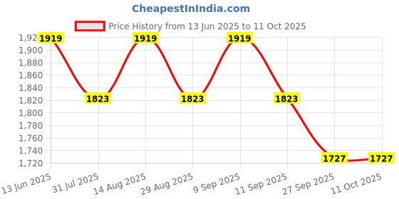 myntra.com VISHNU WEAVES Floral Woven Design Linen Kurta With Palazzos & Dupatta vishnu weaves Price History Graph from 13 Jun 2025 to 11 Oct 2025