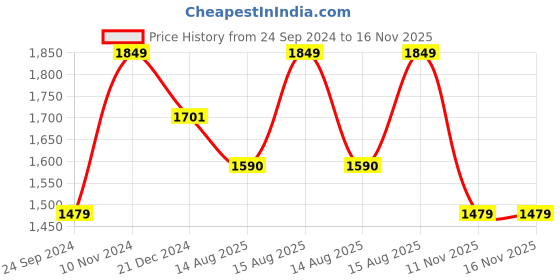 myntra.com VISHNU WEAVES Floral Woven Design Zari Mysore Silk Saree vishnu weaves Price History Graph from 24 Sep 2024 to 15 Nov 2025