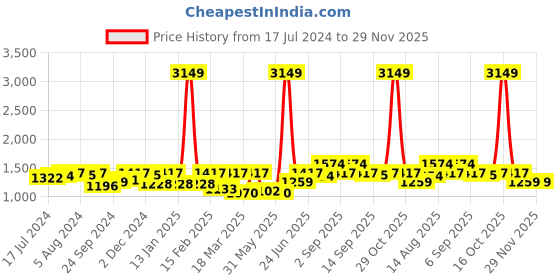 myntra.com VISHNU WEAVES Floral Zari Tussar Saree vishnu weaves Price History Graph from 17 Jul 2024 to 29 Nov 2025