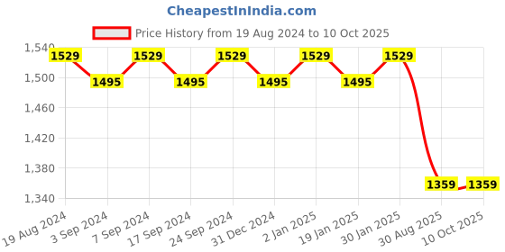 myntra.com VISHNU WEAVES Geometric Printed Tussar Saree vishnu weaves Price History Graph from 19 Aug 2024 to 9 Oct 2025