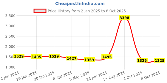 myntra.com VISHNU WEAVES Geometric Printed Tussar Saree vishnu weaves Price History Graph from 2 Jan 2025 to 7 Oct 2025