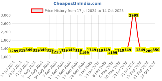 myntra.com VISHNU WEAVES Jute Silk Tussar Saree vishnu weaves Price History Graph from 17 Jul 2024 to 14 Oct 2025