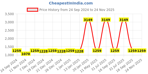 myntra.com VISHNU WEAVES Maroon & Brown Checked Zari Banarasi Saree vishnu weaves Price History Graph from 24 Sep 2024 to 24 Nov 2025