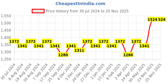 myntra.com VISHNU WEAVES Polka Dot Zari Saree vishnu weaves Price History Graph from 30 Jul 2024 to 25 Nov 2025