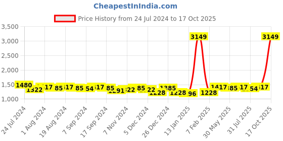 myntra.com VISHNU WEAVES Polka Dot Zari Silk Cotton Tussar Saree vishnu weaves Price History Graph from 24 Jul 2024 to 17 Oct 2025