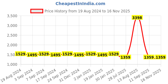 myntra.com VISHNU WEAVES Polka Dots Printed Tussar Saree vishnu weaves Price History Graph from 19 Aug 2024 to 14 Nov 2025