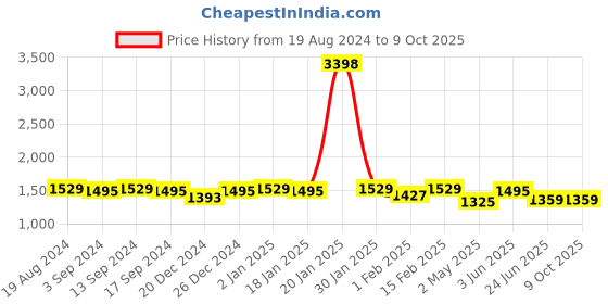 myntra.com VISHNU WEAVES Printed border  Tussar Saree vishnu weaves Price History Graph from 19 Aug 2024 to 9 Oct 2025