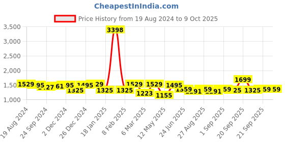 myntra.com VISHNU WEAVES Printed Tussar Saree vishnu weaves Price History Graph from 19 Aug 2024 to 9 Oct 2025