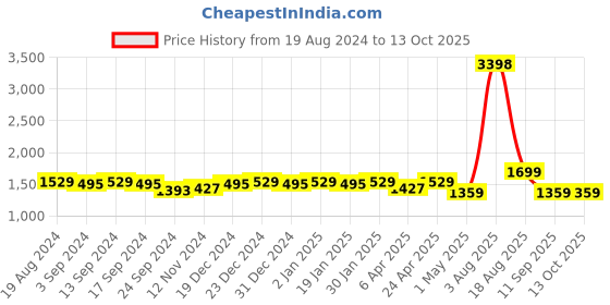 myntra.com VISHNU WEAVES Printed Tussar Saree vishnu weaves Price History Graph from 19 Aug 2024 to 13 Oct 2025