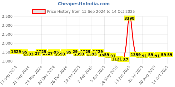 myntra.com VISHNU WEAVES Silk Blend Tussar Saree vishnu weaves Price History Graph from 13 Sep 2024 to 13 Oct 2025
