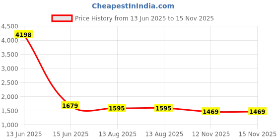 myntra.com VISHNU WEAVES Sky Rama Woven Design Linen Silk Zari Butti Weaves Saree vishnu weaves Price History Graph from 13 Jun 2025 to 15 Nov 2025