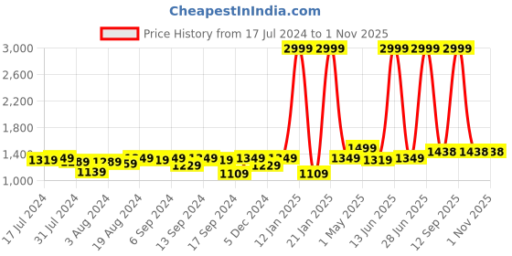 myntra.com VISHNU WEAVES Solid Jute Silk Tussar Saree vishnu weaves Price History Graph from 17 Jul 2024 to 1 Nov 2025