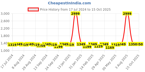 myntra.com VISHNU WEAVES Solid Jute Silk Tussar Saree vishnu weaves Price History Graph from 17 Jul 2024 to 15 Oct 2025