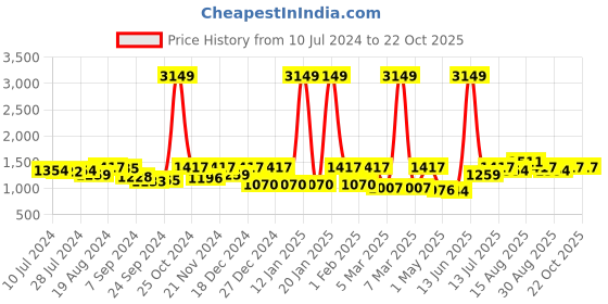 myntra.com VISHNU WEAVES Solid Silk Cotton Saree vishnu weaves Price History Graph from 10 Jul 2024 to 21 Oct 2025