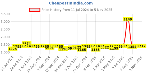 myntra.com VISHNU WEAVES Solid Silk Cotton Saree vishnu weaves Price History Graph from 11 Jul 2024 to 2 Nov 2025