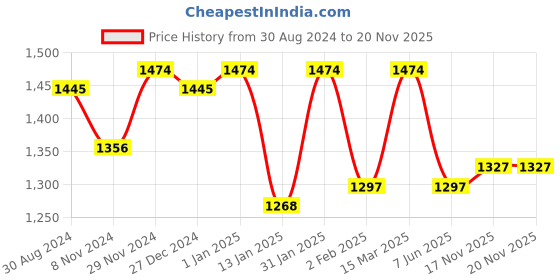 myntra.com VISHNU WEAVES Striped Woven Design Zari Pure Cotton Saree vishnu weaves Price History Graph from 30 Aug 2024 to 19 Nov 2025