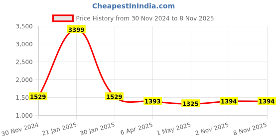 myntra.com VISHNU WEAVES Teal & Off White Bhagalpuri Saree vishnu weaves Price History Graph from 30 Nov 2024 to 7 Nov 2025