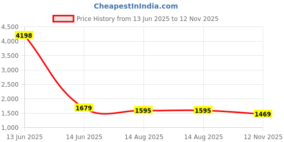 myntra.com VISHNU WEAVES Tortilla Coffee Woven Design Linen Silk Zari Butti Weaves Saree vishnu weaves Price History Graph from 13 Jun 2025 to 12 Nov 2025