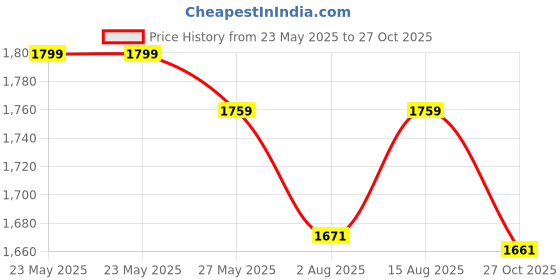 myntra.com VISHNU WEAVES Women Ethnic Motifs Regular Raw Silk Kurta with Trousers & With Dupatta vishnu weaves Price History Graph from 23 May 2025 to 27 Oct 2025