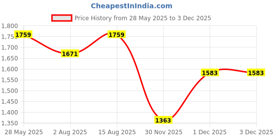myntra.com VISHNU WEAVES Women Ethnic Motifs Woven Design Kurta with Trousers & Dupatta vishnu weaves Price History Graph from 28 May 2025 to 1 Dec 2025