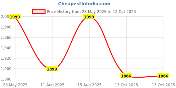myntra.com VISHNU WEAVES Women Solid Kurta with Trousers & Dupatta vishnu weaves Price History Graph from 28 May 2025 to 13 Oct 2025