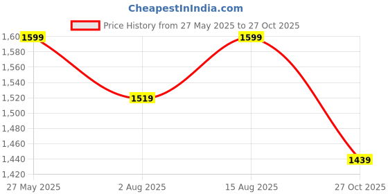 myntra.com VISHNU WEAVES Women Striped Kurta with Trousers vishnu weaves Price History Graph from 27 May 2025 to 27 Oct 2025