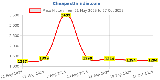 myntra.com VISHNU WEAVES Women Striped Regular Pure Cotton Kurta with Trousers & With Dupatta vishnu weaves Price History Graph from 21 May 2025 to 27 Oct 2025