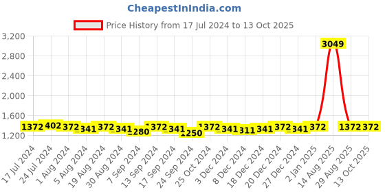 myntra.com VISHNU WEAVES Woven Design Bandhani Zari Bhagalpuri Saree With Tassels vishnu weaves Price History Graph from 17 Jul 2024 to 13 Oct 2025