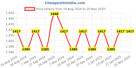 myntra.com VISHNU WEAVES Woven Design Ethnic Motifs Printed Tussar Saree With Tassels vishnu weaves Price History Graph from 19 Aug 2024 to 20 Nov 2025