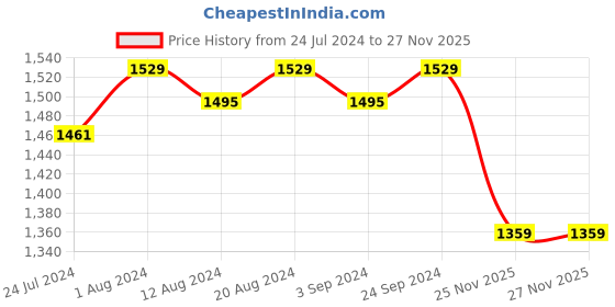 myntra.com VISHNU WEAVES Woven Design Ethnic Motifs Zari Pure Cotton Taant Saree vishnu weaves Price History Graph from 24 Jul 2024 to 27 Nov 2025