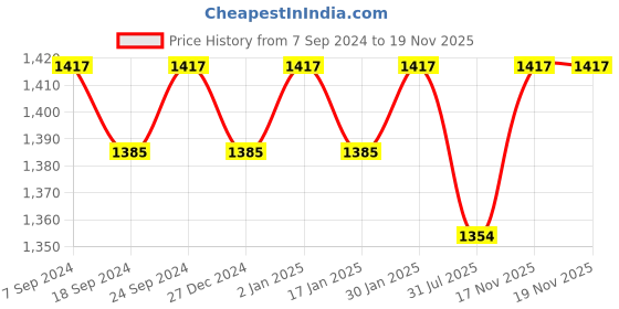 myntra.com VISHNU WEAVES Woven Design Ethnic Motifs Zari Tussar Saree With Tassels vishnu weaves Price History Graph from 7 Sep 2024 to 19 Nov 2025