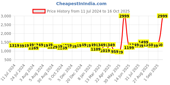 myntra.com VISHNU WEAVES Woven Design Jute Silk Tussar Saree vishnu weaves Price History Graph from 11 Jul 2024 to 16 Oct 2025