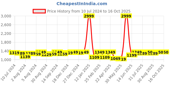 myntra.com VISHNU WEAVES Woven Design Jute Silk Tussar Saree vishnu weaves Price History Graph from 10 Jul 2024 to 16 Oct 2025