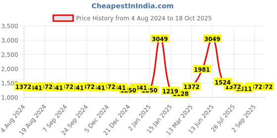 myntra.com VISHNU WEAVES Woven Design Zari Bhagalpuri Saree vishnu weaves Price History Graph from 4 Aug 2024 to 17 Oct 2025