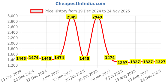 myntra.com VISHNU WEAVES Woven Design Zari Pure Cotton Bandhani Saree vishnu weaves Price History Graph from 19 Dec 2024 to 24 Nov 2025