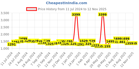 myntra.com VISHNU WEAVES Woven Design Zari Pure Cotton Taant Saree vishnu weaves Price History Graph from 11 Jul 2024 to 12 Nov 2025