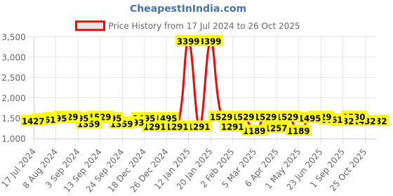 myntra.com VISHNU WEAVES Zari Bhagalpuri Saree vishnu weaves Price History Graph from 17 Jul 2024 to 26 Oct 2025