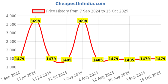 myntra.com VISHNU WEAVES Zari Pure Silk Mysore Silk Saree vishnu weaves Price History Graph from 7 Sep 2024 to 15 Oct 2025