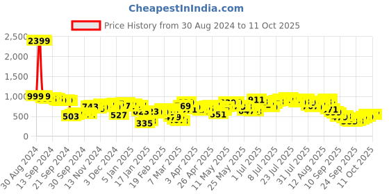 myntra.com Vishudh A-Line Maxi Dress vishudh Price History Graph from 30 Aug 2024 to 9 Oct 2025