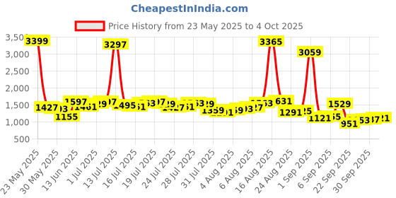 myntra.com Vishudh A-Line Maxi Dress vishudh Price History Graph from 23 May 2025 to 4 Oct 2025