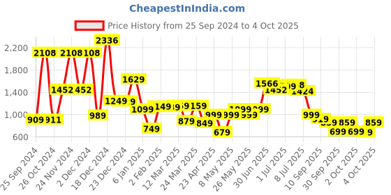 myntra.com Vishudh A-Line Midi Dress vishudh Price History Graph from 25 Sep 2024 to 4 Oct 2025