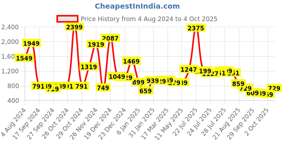 myntra.com Vishudh Abstract Print Mandarin Collar Fit & Flare Dress vishudh Price History Graph from 4 Aug 2024 to 4 Oct 2025
