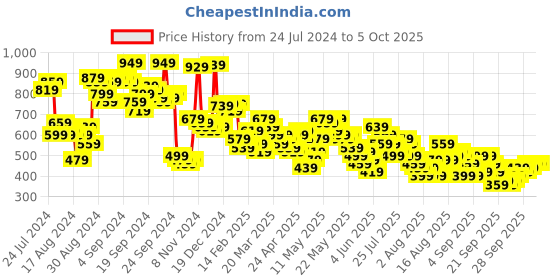myntra.com Vishudh Abstract Printed Round Neck Key Hole At Back Straight Kurta vishudh Price History Graph from 24 Jul 2024 to 4 Oct 2025