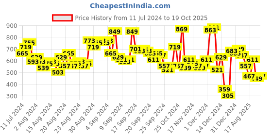 myntra.com Vishudh Abstract Thread Work Round Neck Anarkali Kurta vishudh Price History Graph from 11 Jul 2024 to 19 Oct 2025