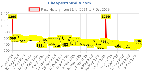 myntra.com Vishudh Animal Print Top vishudh Price History Graph from 31 Jul 2024 to 7 Oct 2025