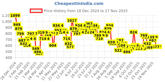 myntra.com Vishudh Band Collar Embroidered Tunic With Palazzo vishudh Price History Graph from 18 Dec 2024 to 25 Nov 2025