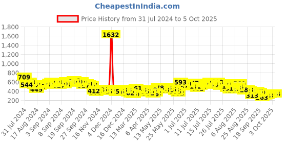 myntra.com Vishudh Bandhani A-Line Midi Dress vishudh Price History Graph from 31 Jul 2024 to 4 Oct 2025